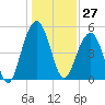 Rockville tide chart for Wednesday, December 27, 2023