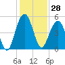 Rockville tide chart for Thursday, December 28, 2023