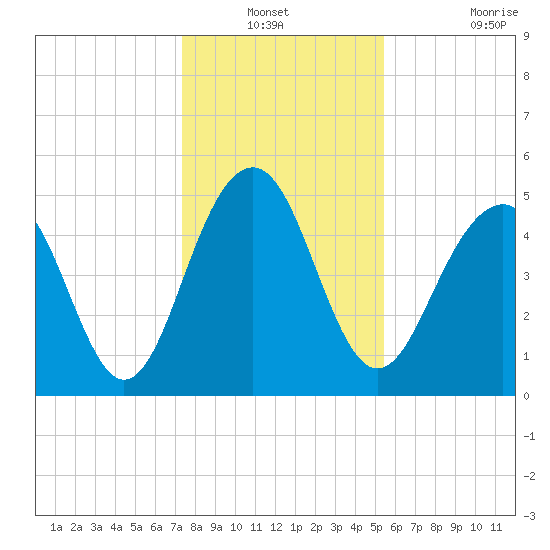 Rockville tide chart for Sunday, December 31, 2023