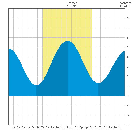 Rockville tide chart for Sunday, December 3, 2023