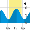 Rockville tide chart for Monday, December 4, 2023