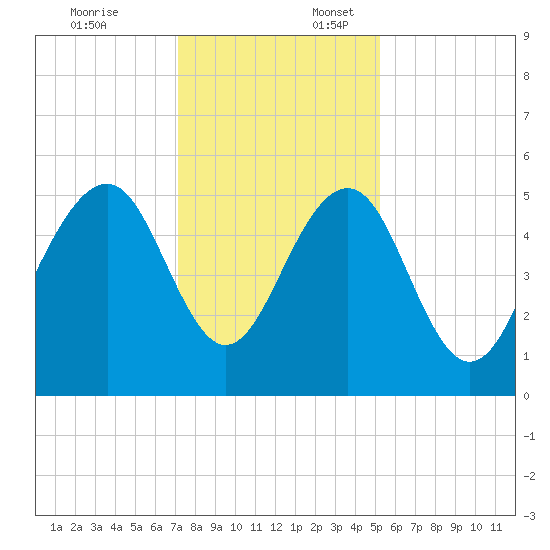 Rockville tide chart for Thursday, December 7, 2023