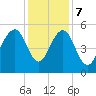 Rockville tide chart for Thursday, December 7, 2023