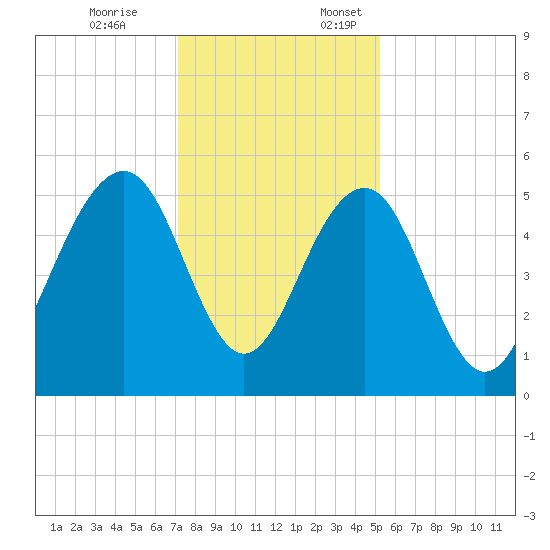 Rockville tide chart for Friday, December 8, 2023