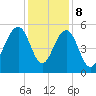 Rockville tide chart for Friday, December 8, 2023