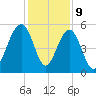 Rockville tide chart for Saturday, December 9, 2023