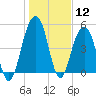 Rockville tide chart for Friday, January 12, 2024