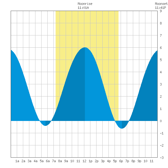 Rockville tide chart for Tuesday, January 16, 2024