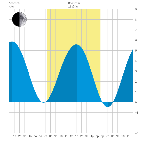 Rockville tide chart for Wednesday, January 17, 2024