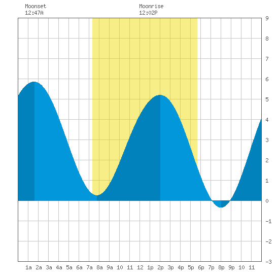 Rockville tide chart for Thursday, January 18, 2024