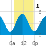 Rockville tide chart for Monday, January 1, 2024
