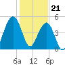Rockville tide chart for Sunday, January 21, 2024