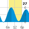 Rockville tide chart for Saturday, January 27, 2024