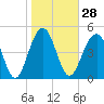 Rockville tide chart for Sunday, January 28, 2024