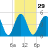 Rockville tide chart for Monday, January 29, 2024