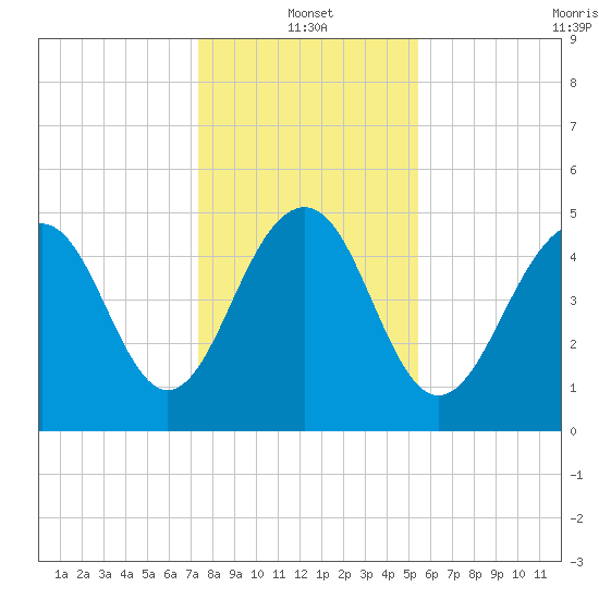 Rockville tide chart for Tuesday, January 2, 2024