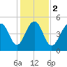 Rockville tide chart for Tuesday, January 2, 2024