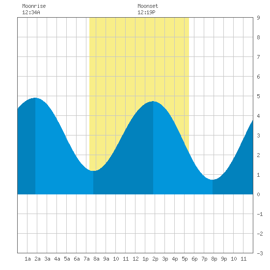 Rockville tide chart for Thursday, January 4, 2024