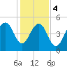 Rockville tide chart for Thursday, January 4, 2024