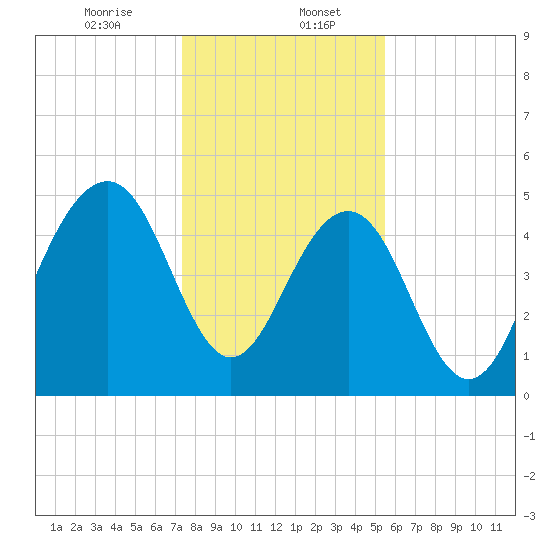 Rockville tide chart for Saturday, January 6, 2024