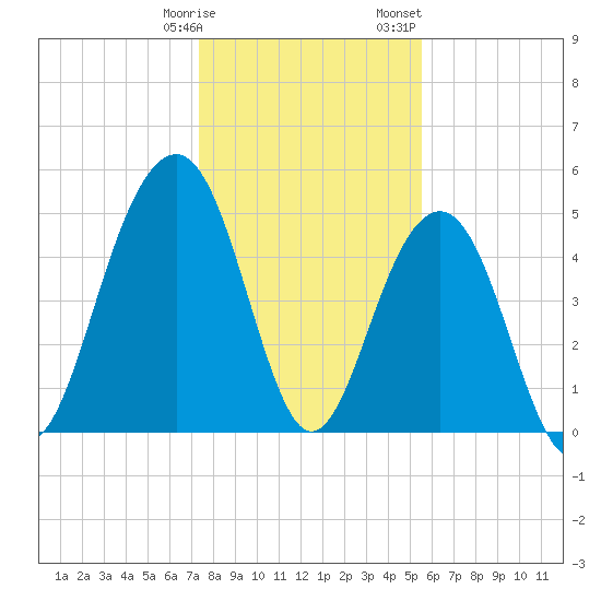 Rockville tide chart for Tuesday, January 9, 2024