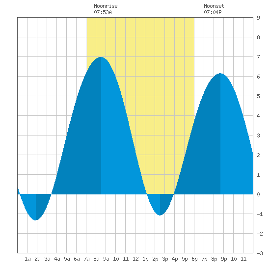 Rockville tide chart for Saturday, February 10, 2024