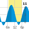 Rockville tide chart for Sunday, February 11, 2024