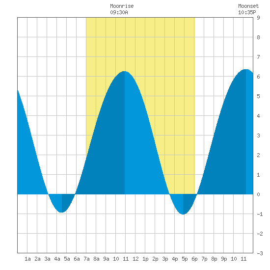 Rockville tide chart for Tuesday, February 13, 2024
