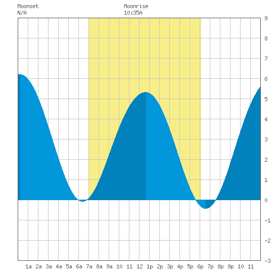 Rockville tide chart for Thursday, February 15, 2024