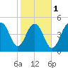 Rockville tide chart for Thursday, February 1, 2024