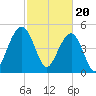 Rockville tide chart for Tuesday, February 20, 2024