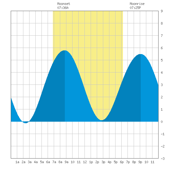 Rockville tide chart for Sunday, February 25, 2024