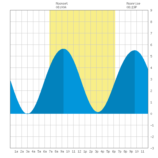 Rockville tide chart for Monday, February 26, 2024