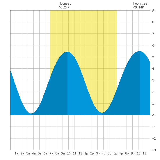 Rockville tide chart for Tuesday, February 27, 2024