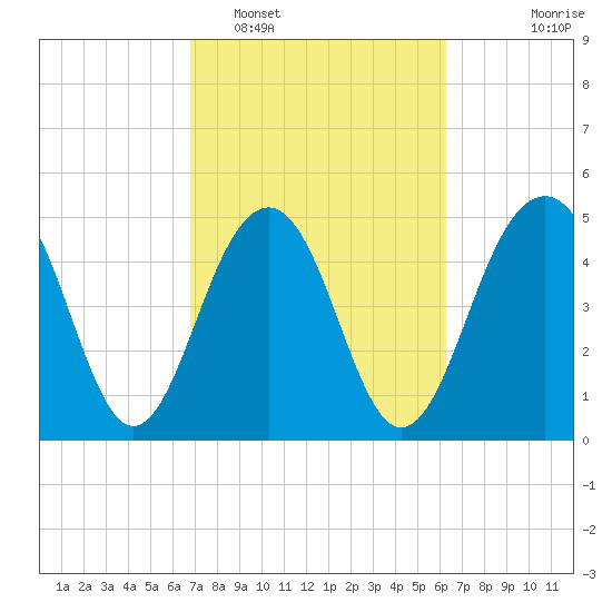 Rockville tide chart for Wednesday, February 28, 2024