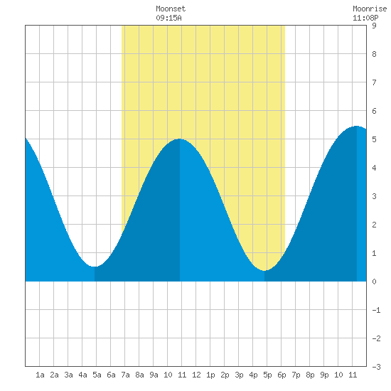 Rockville tide chart for Thursday, February 29, 2024