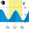 Rockville tide chart for Friday, February 2, 2024