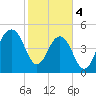 Rockville tide chart for Sunday, February 4, 2024