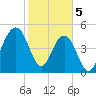 Rockville tide chart for Monday, February 5, 2024