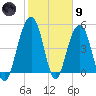Rockville tide chart for Friday, February 9, 2024