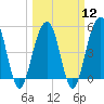 Rockville tide chart for Tuesday, March 12, 2024
