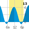 Rockville tide chart for Wednesday, March 13, 2024