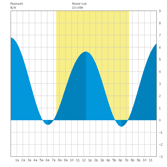 Rockville tide chart for Thursday, March 14, 2024