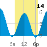Rockville tide chart for Thursday, March 14, 2024