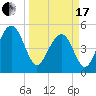 Rockville tide chart for Sunday, March 17, 2024