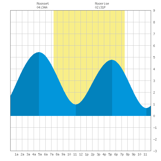 Rockville tide chart for Tuesday, March 19, 2024