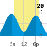 Rockville tide chart for Wednesday, March 20, 2024