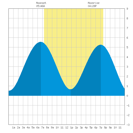 Rockville tide chart for Thursday, March 21, 2024