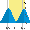 Rockville tide chart for Thursday, March 21, 2024
