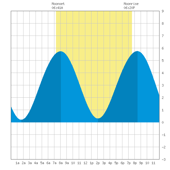 Rockville tide chart for Saturday, March 23, 2024